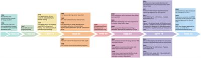 Diverse drug delivery systems for the enhancement of cancer immunotherapy: an overview